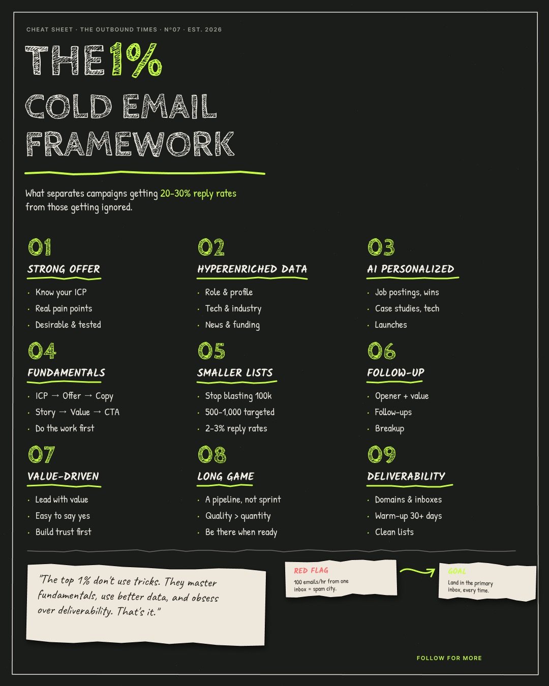 1% cold email framework — marker style