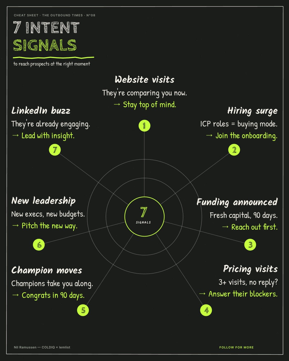 7 intent signals — marker style